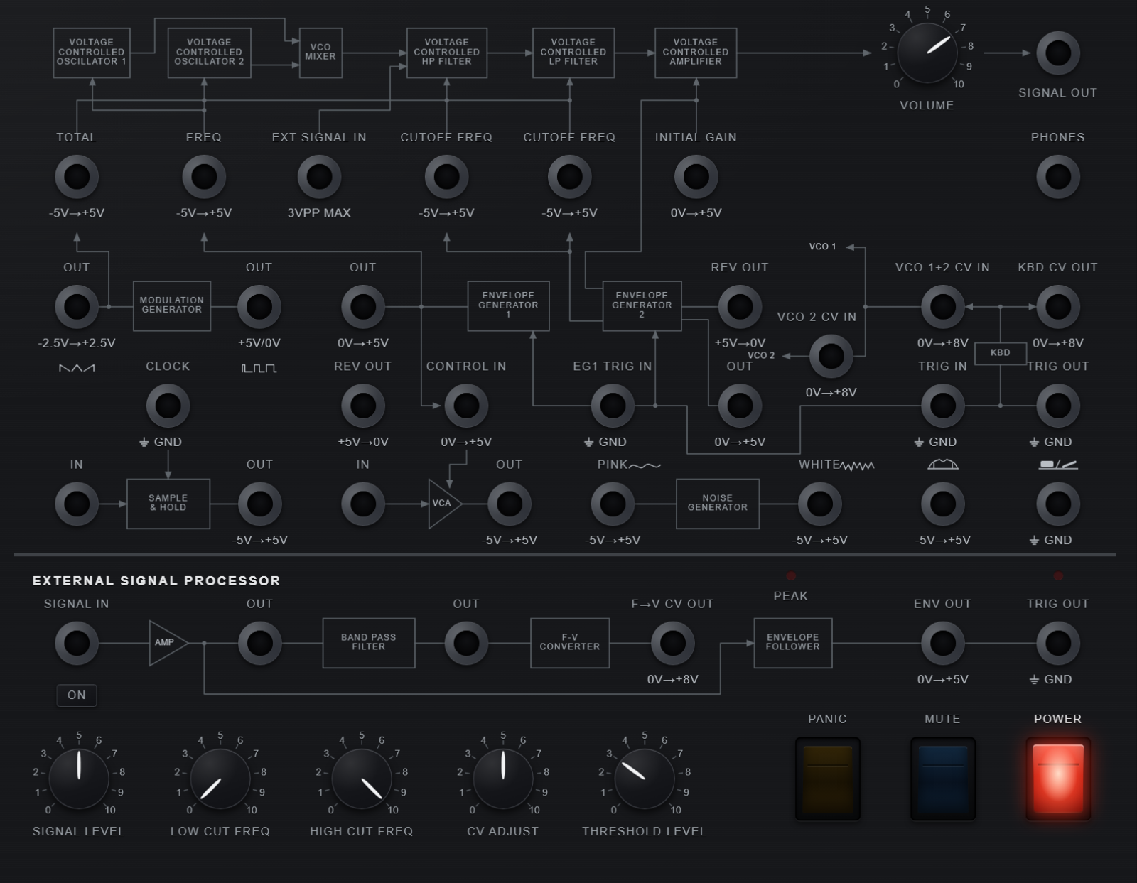 The right-hand half of the panel. An engraved block diagram runs
               across the top - oscillators into a mixer, into a high-pass
               filter, a low-pass filter and an amplifier - with round sockets
               set into it beneath labels such as TOTAL, FREQ, CUTOFF FREQ and
               INITIAL GAIN, each with a voltage range printed under it. Below
               are the modulation generator, both envelopes, sample and hold,
               the VCA, the noise generator and the keyboard CV and trigger
               sockets. Along the bottom, behind its own engraved rule, the
               EXTERNAL SIGNAL PROCESSOR strip: SIGNAL IN with its ON button,
               an amplifier, a band-pass filter, a frequency-to-voltage
               converter and an envelope follower, with five knobs beneath. The
               master VOLUME knob, SIGNAL OUT and the PHONES socket under it are
               top right; the PANIC, MUTE and POWER rockers bottom right.